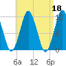 Machiasport tide chart for Tuesday, April 18, 2023