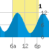Machiasport tide chart for Saturday, April 1, 2023