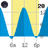 Machiasport tide chart for Thursday, April 20, 2023