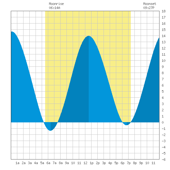 Machiasport tide chart for Friday, April 21, 2023