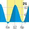 Machiasport tide chart for Friday, April 21, 2023