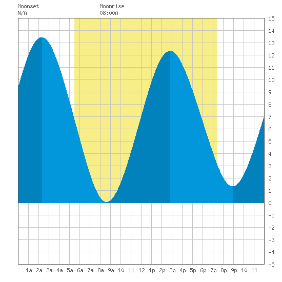 Machiasport tide chart for Monday, April 24, 2023
