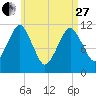 Machiasport tide chart for Thursday, April 27, 2023