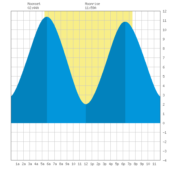 Machiasport tide chart for Friday, April 28, 2023