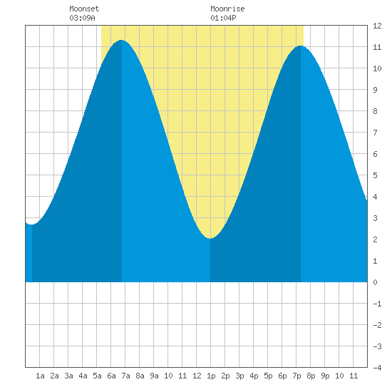 Machiasport tide chart for Saturday, April 29, 2023