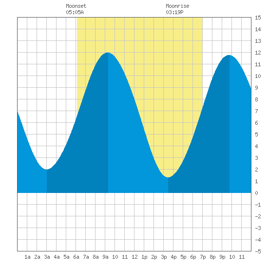 Machiasport tide chart for Sunday, April 2, 2023