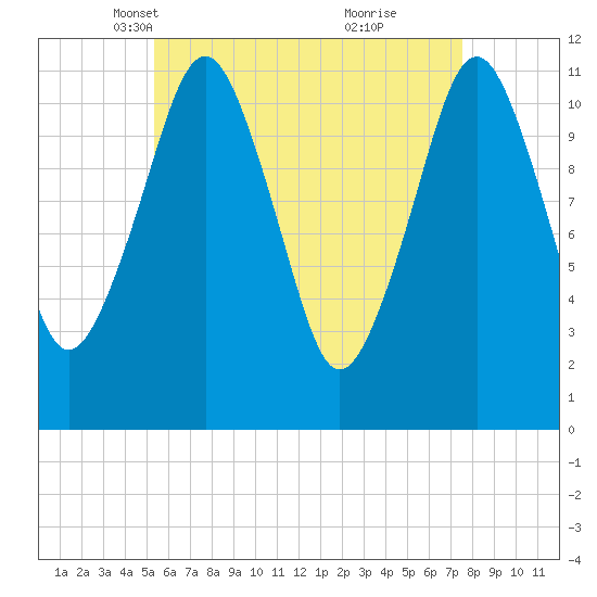 Machiasport tide chart for Sunday, April 30, 2023