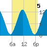 Machiasport tide chart for Wednesday, April 5, 2023