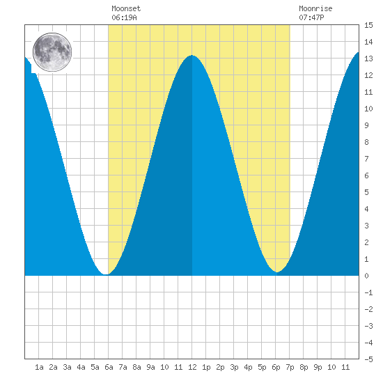 Machiasport tide chart for Thursday, April 6, 2023