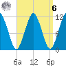 Machiasport tide chart for Thursday, April 6, 2023
