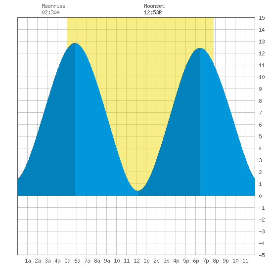 Machiasport tide chart for Saturday, May 13, 2023