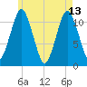 Machiasport tide chart for Saturday, May 13, 2023