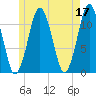 Machiasport tide chart for Wednesday, May 17, 2023