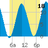 Machiasport tide chart for Thursday, May 18, 2023