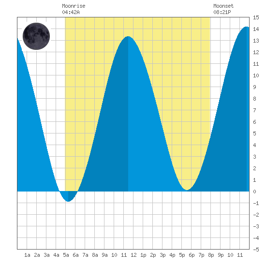 Machiasport tide chart for Friday, May 19, 2023