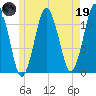 Machiasport tide chart for Friday, May 19, 2023