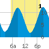 Machiasport tide chart for Monday, May 1, 2023