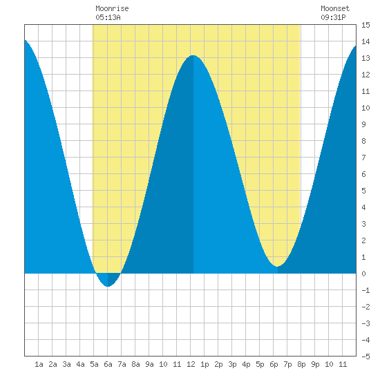Machiasport tide chart for Saturday, May 20, 2023