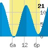 Machiasport tide chart for Sunday, May 21, 2023