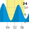 Machiasport tide chart for Wednesday, May 24, 2023