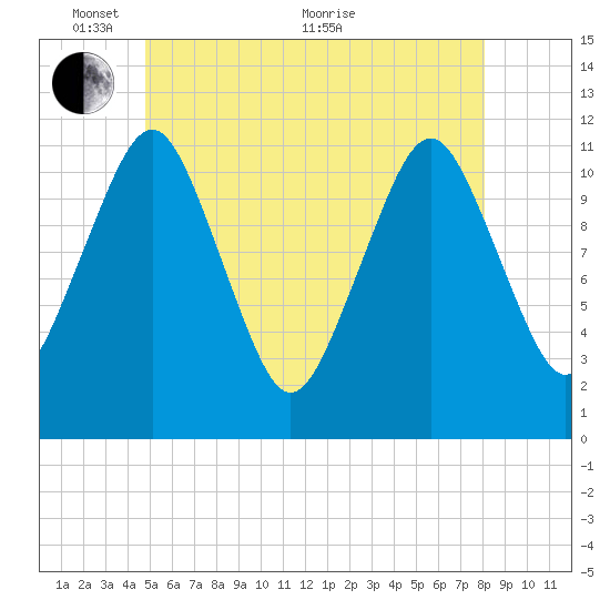 Machiasport tide chart for Saturday, May 27, 2023