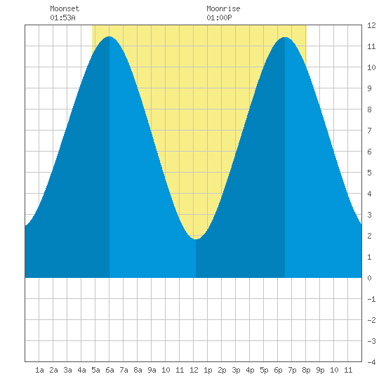 Machiasport tide chart for Sunday, May 28, 2023
