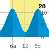 Machiasport tide chart for Sunday, May 28, 2023