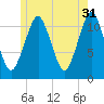 Machiasport tide chart for Wednesday, May 31, 2023