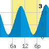 Machiasport tide chart for Wednesday, May 3, 2023