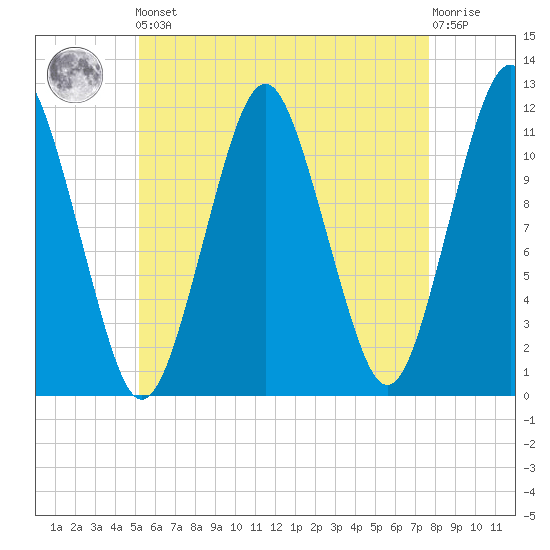 Machiasport tide chart for Friday, May 5, 2023
