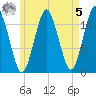 Machiasport tide chart for Friday, May 5, 2023