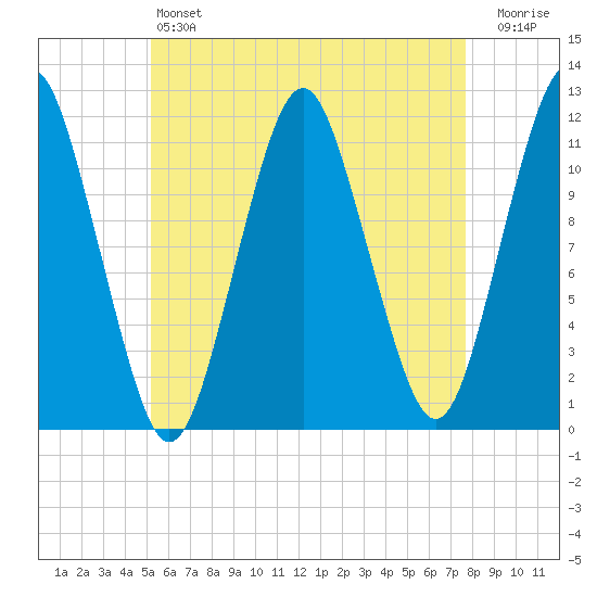 Machiasport tide chart for Saturday, May 6, 2023