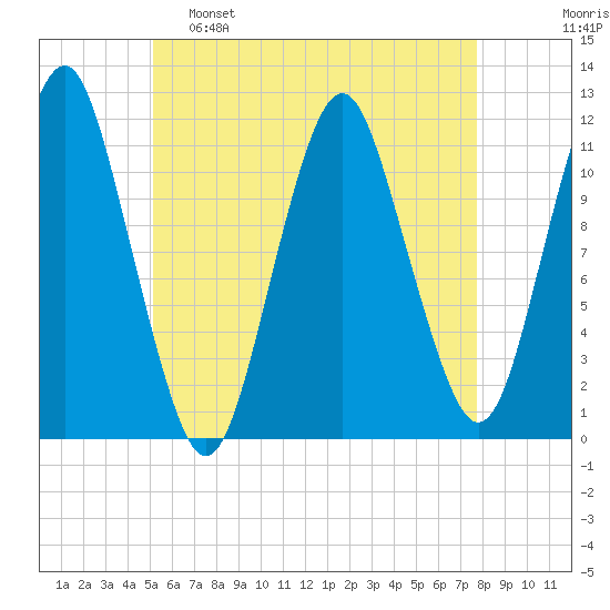 Machiasport tide chart for Monday, May 8, 2023