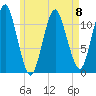 Machiasport tide chart for Monday, May 8, 2023