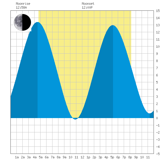 Machiasport tide chart for Saturday, June 10, 2023