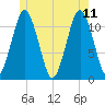 Machiasport tide chart for Sunday, June 11, 2023