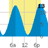 Machiasport tide chart for Tuesday, June 13, 2023