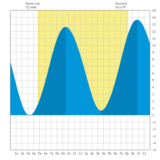 Machiasport tide chart for Thursday, June 15, 2023
