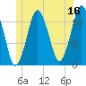 Machiasport tide chart for Friday, June 16, 2023