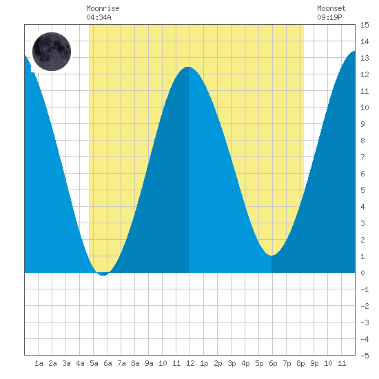 Machiasport tide chart for Sunday, June 18, 2023