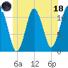 Machiasport tide chart for Sunday, June 18, 2023