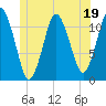 Machiasport tide chart for Monday, June 19, 2023