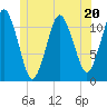 Machiasport tide chart for Tuesday, June 20, 2023