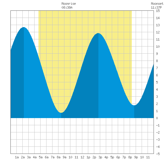 Machiasport tide chart for Thursday, June 22, 2023