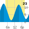 Machiasport tide chart for Friday, June 23, 2023