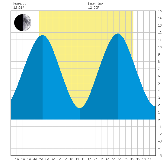 Machiasport tide chart for Monday, June 26, 2023
