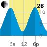 Machiasport tide chart for Monday, June 26, 2023