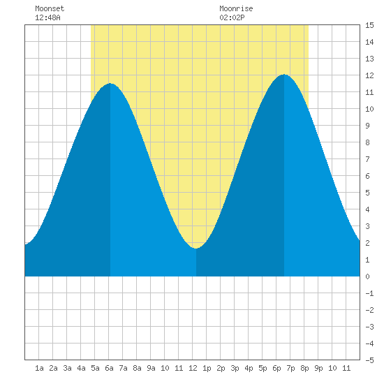 Machiasport tide chart for Tuesday, June 27, 2023