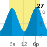 Machiasport tide chart for Tuesday, June 27, 2023