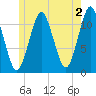 Machiasport tide chart for Friday, June 2, 2023